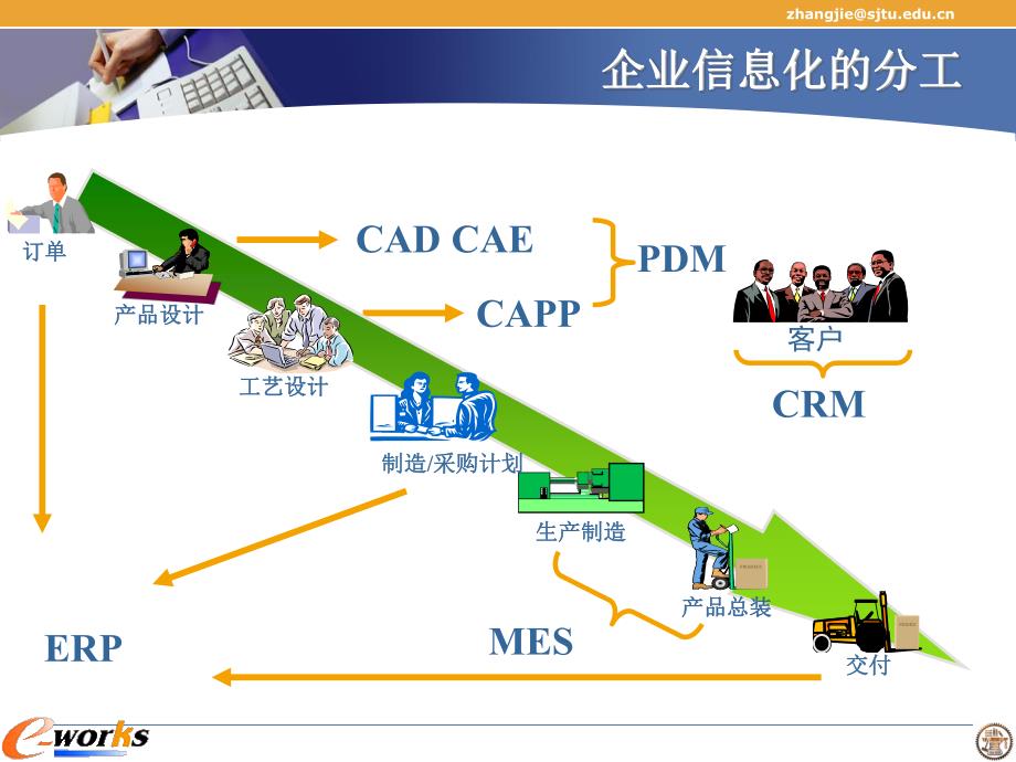 MES学习ppt上海交通大学_第3页