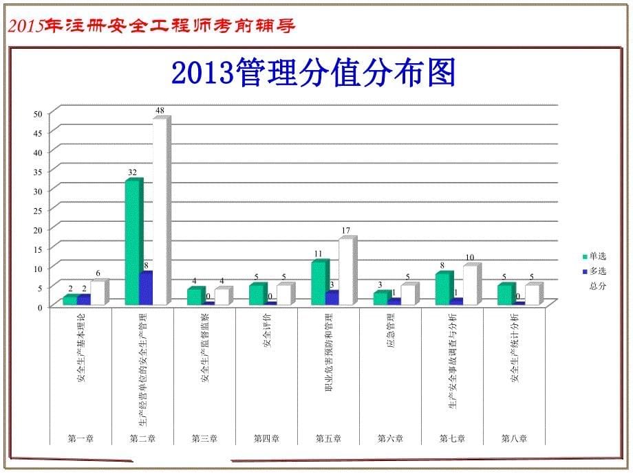 2015安全生产管理知识第一章_第5页