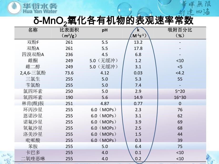 纳米水合二氧化锰氧化水中卤代有机物的特性研究_第5页