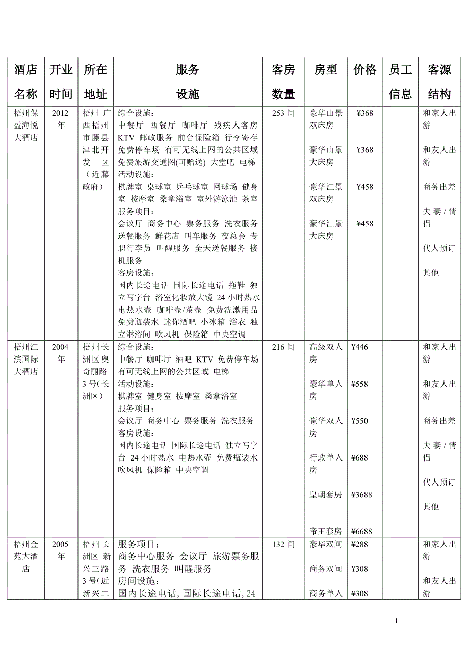 梧州酒店文件_第1页