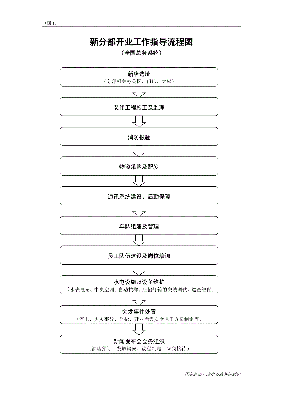 国美电器新店开业指导手册_第1页