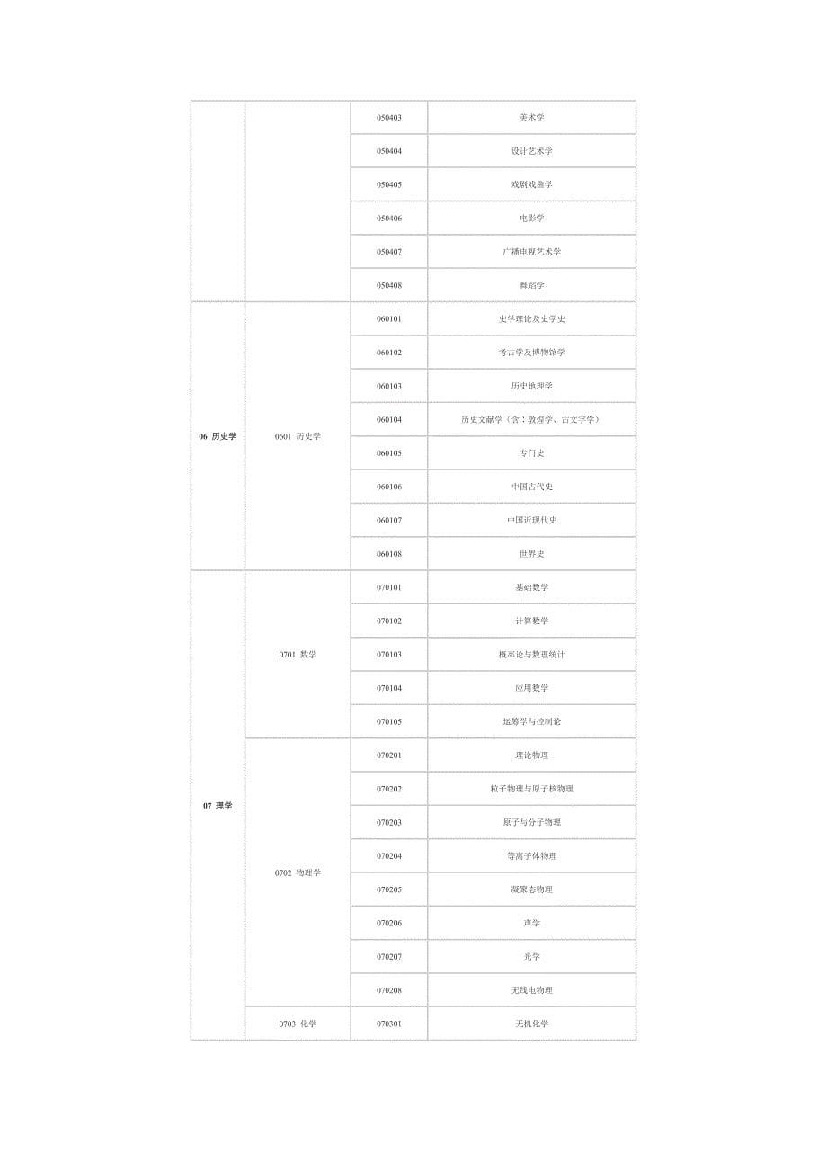 《授予博士、硕士学位和培养研究生的学科、_第5页