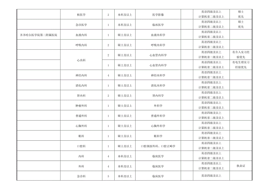 齐齐哈尔医学院及附属医院2013年下半年招聘计划_第2页