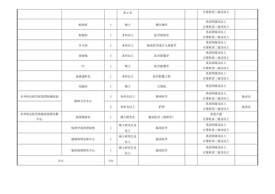 齐齐哈尔医学院及附属医院2013年下半年招聘计划_第5页