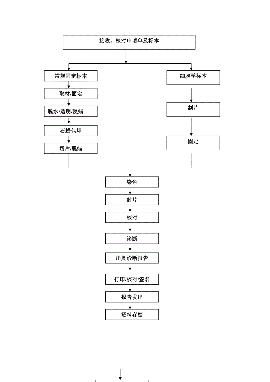 病理科工作流程图_第1页