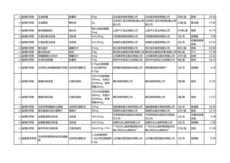 山东省医疗机构药品集中采购中标产品（第三批）_第3页