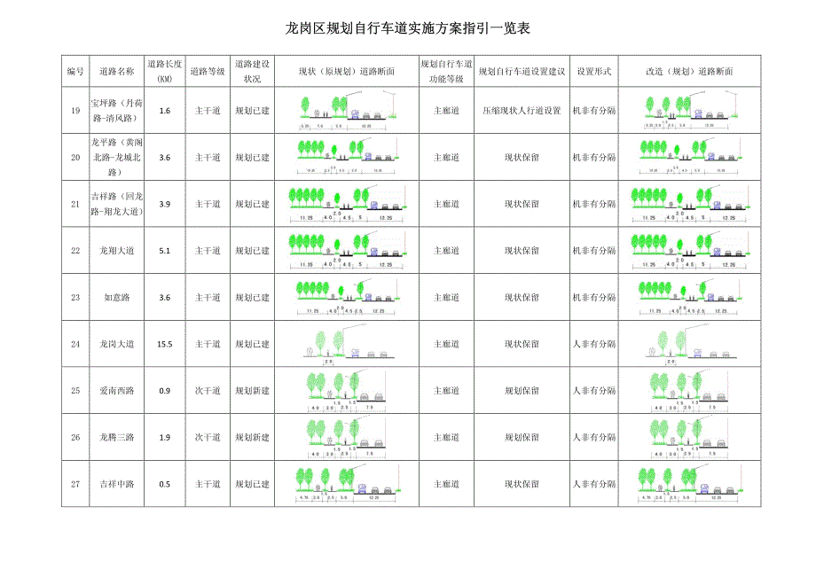 龙岗区规划自行车道实施指引一览表_第3页