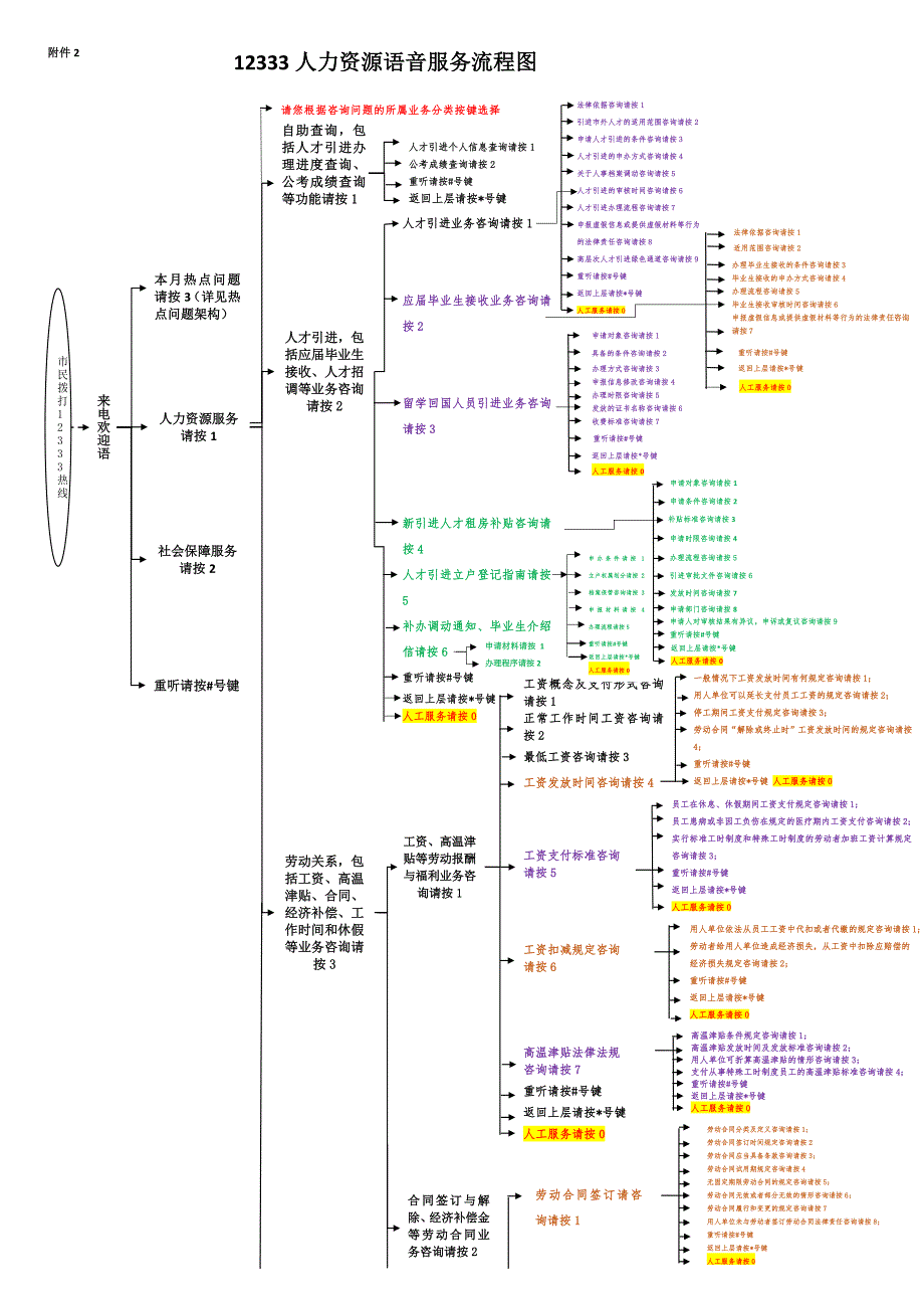 12333人力资源语音服务流程图_第1页