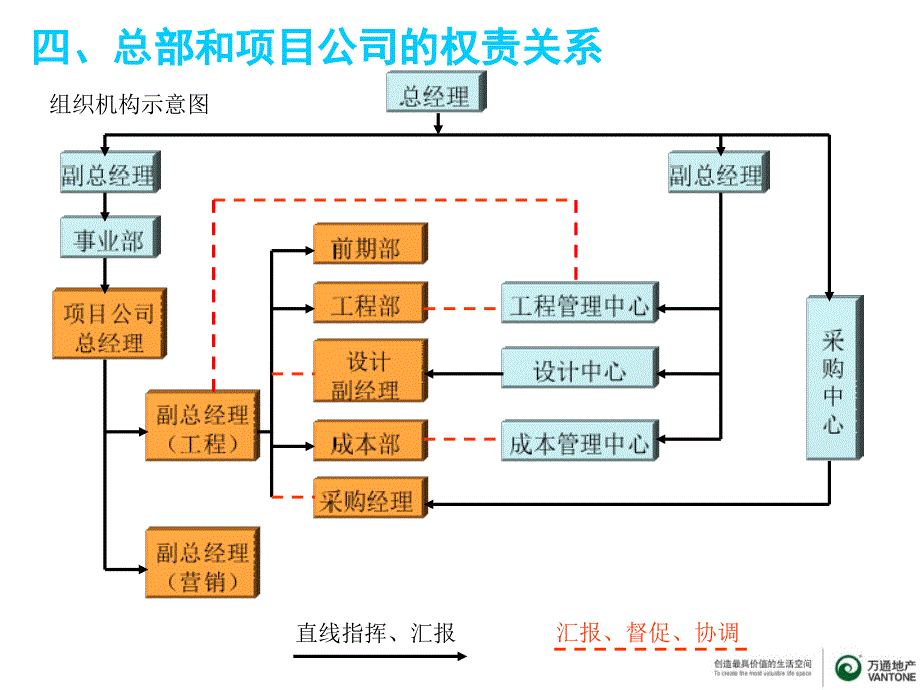 地产组织构架介绍_第3页