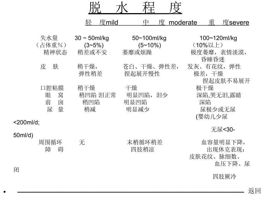 小儿腹泻脱水的液体疗法及案例分析林景晖_第5页