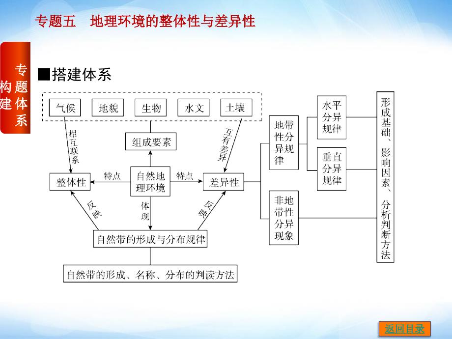 专题五 地理环境的整体性与差异性 ppt课件 高考地理 二轮复习_第2页