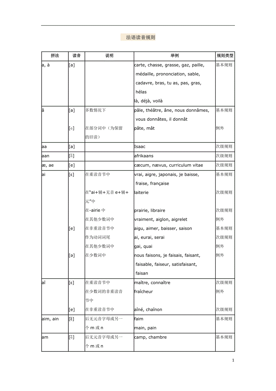 沪江网校法语发音规则(初学必备)_第1页