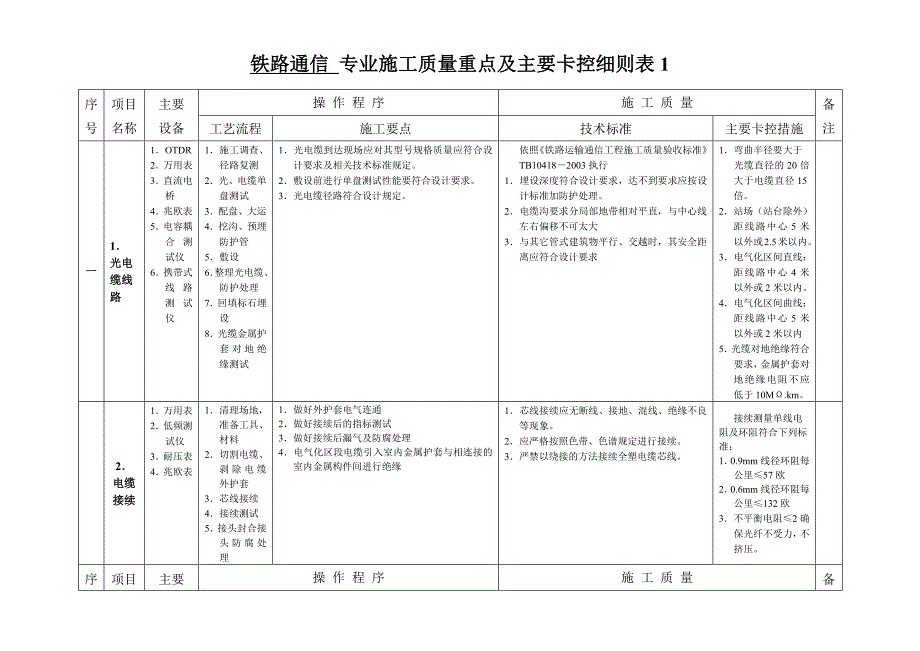 铁路通信 专业施工质量重点及主要卡控细则表_第1页