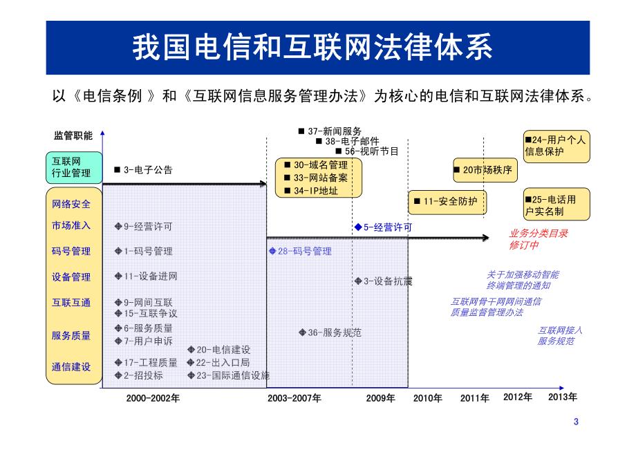 数据中心的相关法律问题-李海英 工信部电信研究院_第3页