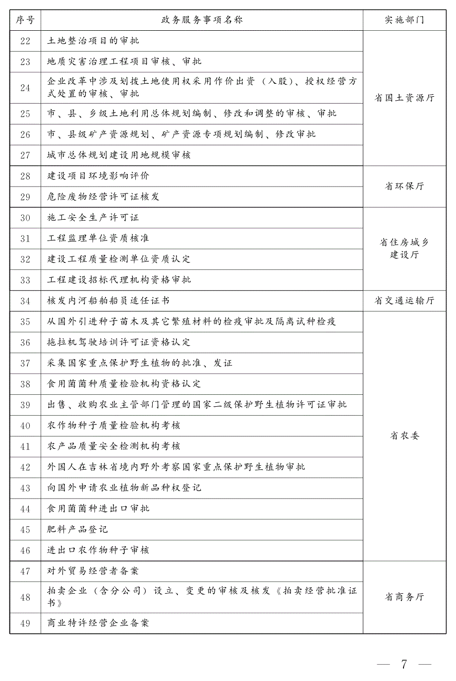 吉林省到大厅一次办政务服务事项清单（140项）_第2页