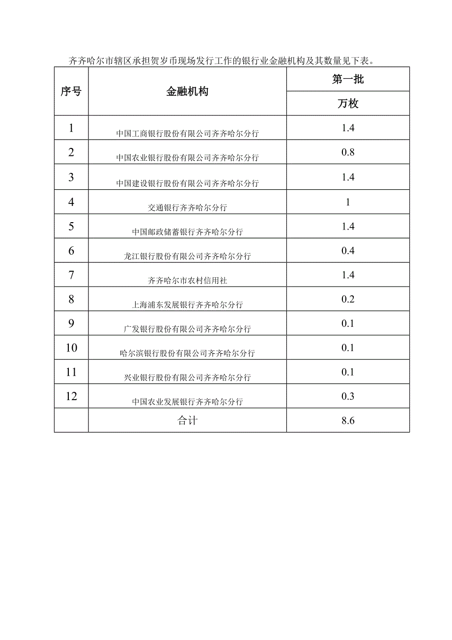 齐齐哈尔市辖区承担贺岁币现场发行工作的银行业金融机构及_第1页