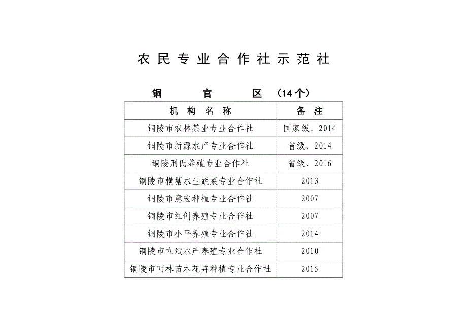 铜陵市农民专业合作社示范社_第2页