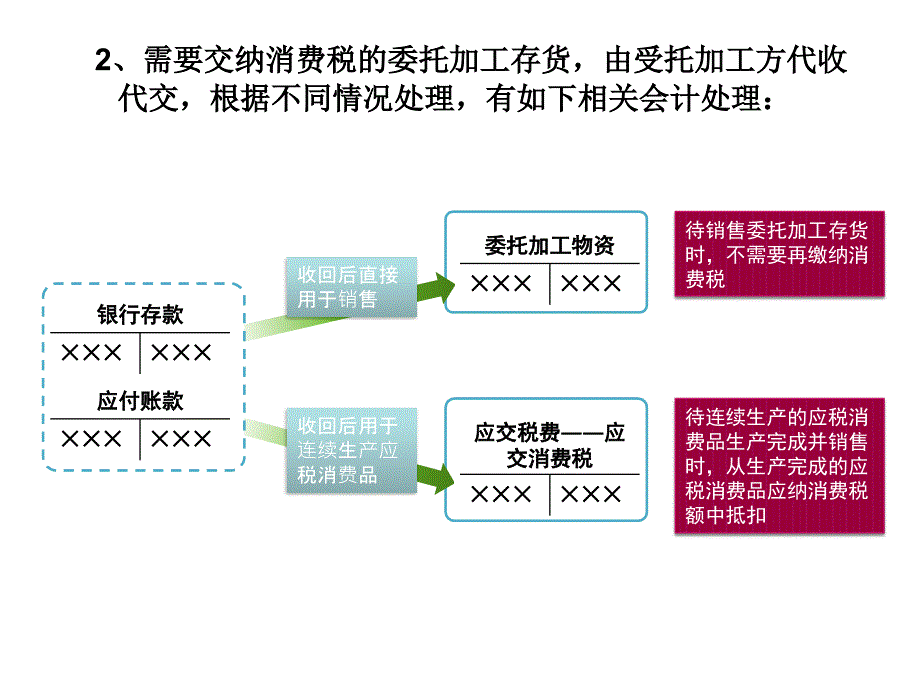 中级财务会计第一章第四节委托加工物资_第4页