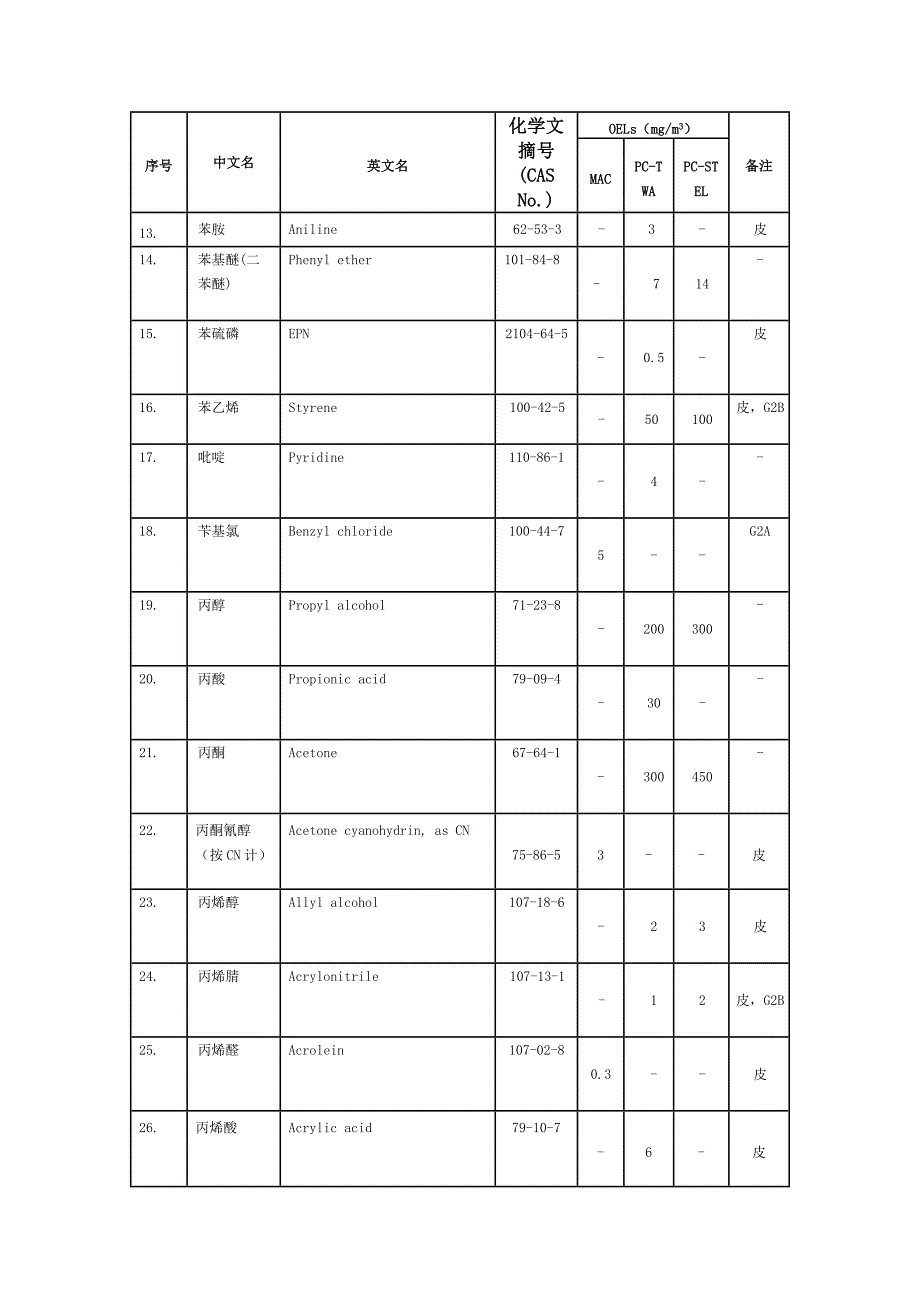 工业场所有害因素职业接触限制 化学有害因素_第4页