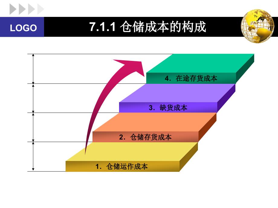 仓储与配送成本管理_第4页