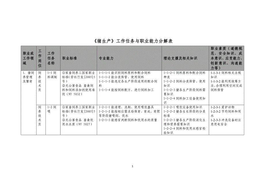 畜牧兽医专业猪生产工作领域工作任务与职业能力分解_第1页