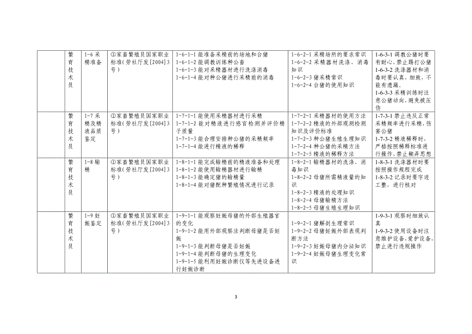 畜牧兽医专业猪生产工作领域工作任务与职业能力分解_第3页