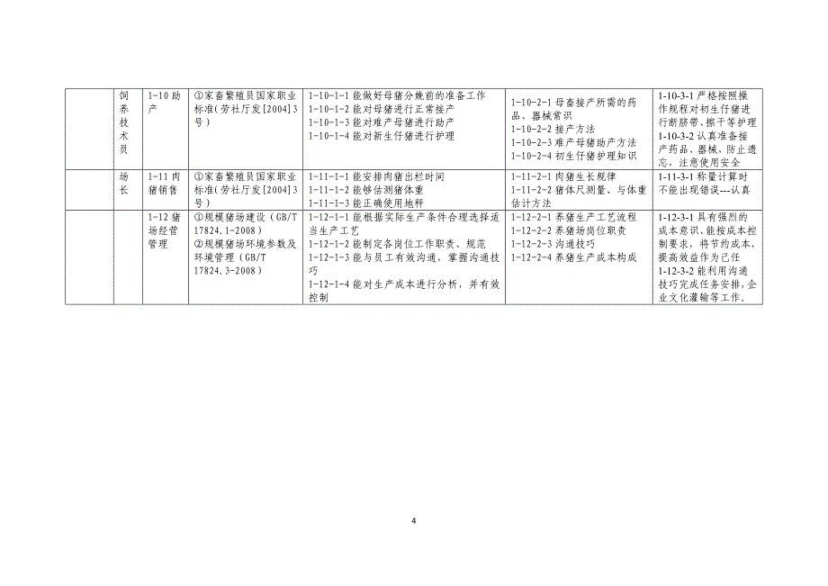 畜牧兽医专业猪生产工作领域工作任务与职业能力分解_第4页