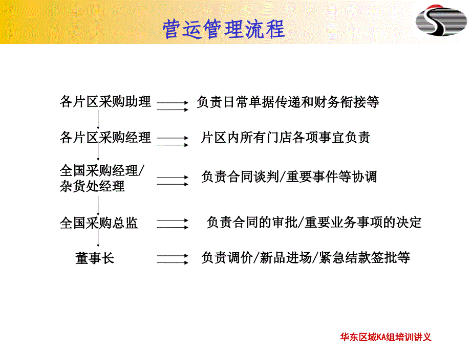 大润发操作流程图商铺全程运营管理_第3页