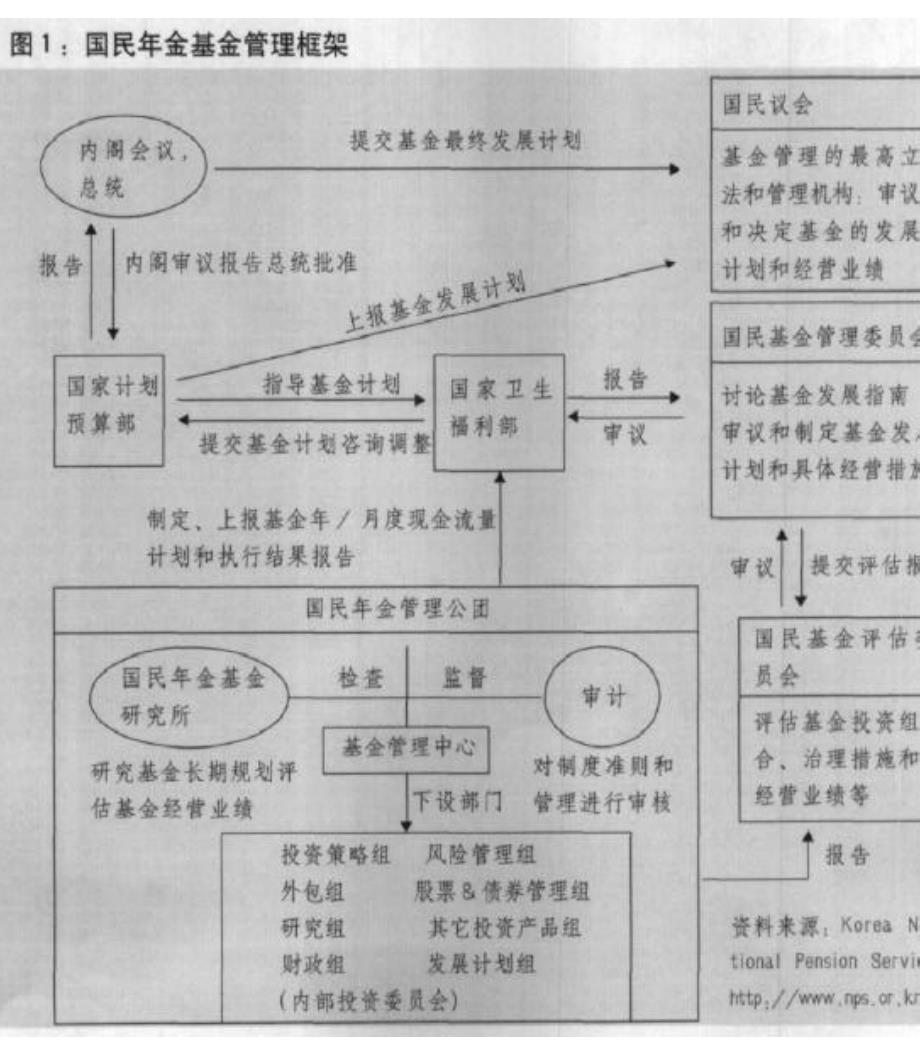 韩国国民年金基金投资的经验教训_第4页