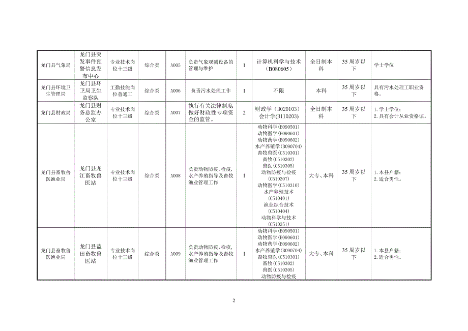 龙门县2016年集中组织事业单位公开招聘岗位信息表_第2页