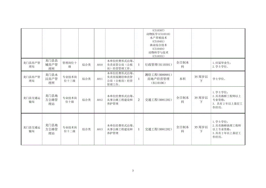 龙门县2016年集中组织事业单位公开招聘岗位信息表_第3页