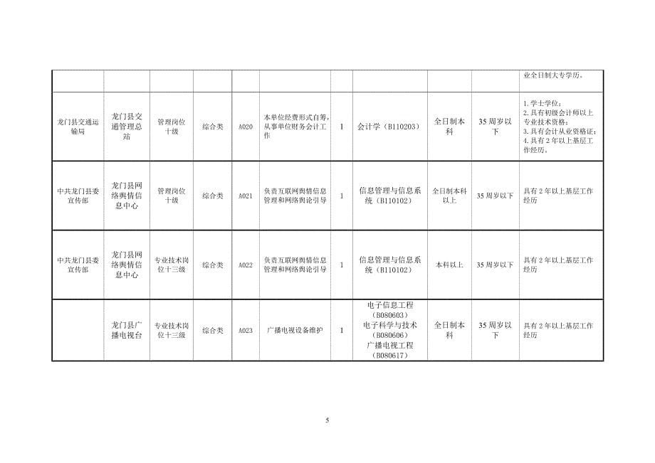 龙门县2016年集中组织事业单位公开招聘岗位信息表_第5页