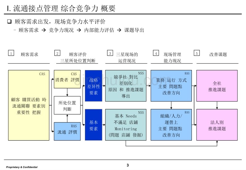 三星电子流通接点管理_第3页