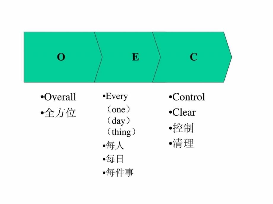 OEC管理法——目标管理_第3页