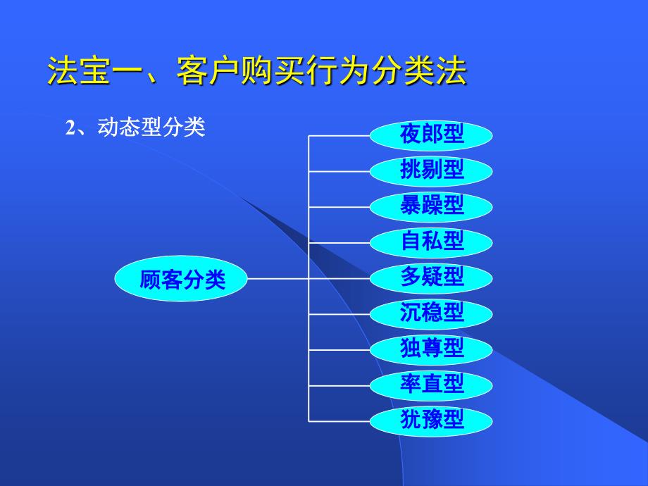 客户心理学(1)_第4页