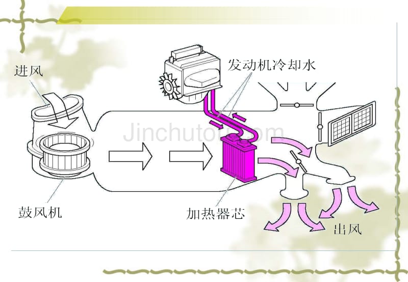 汽车空调系统原理及维护_第5页