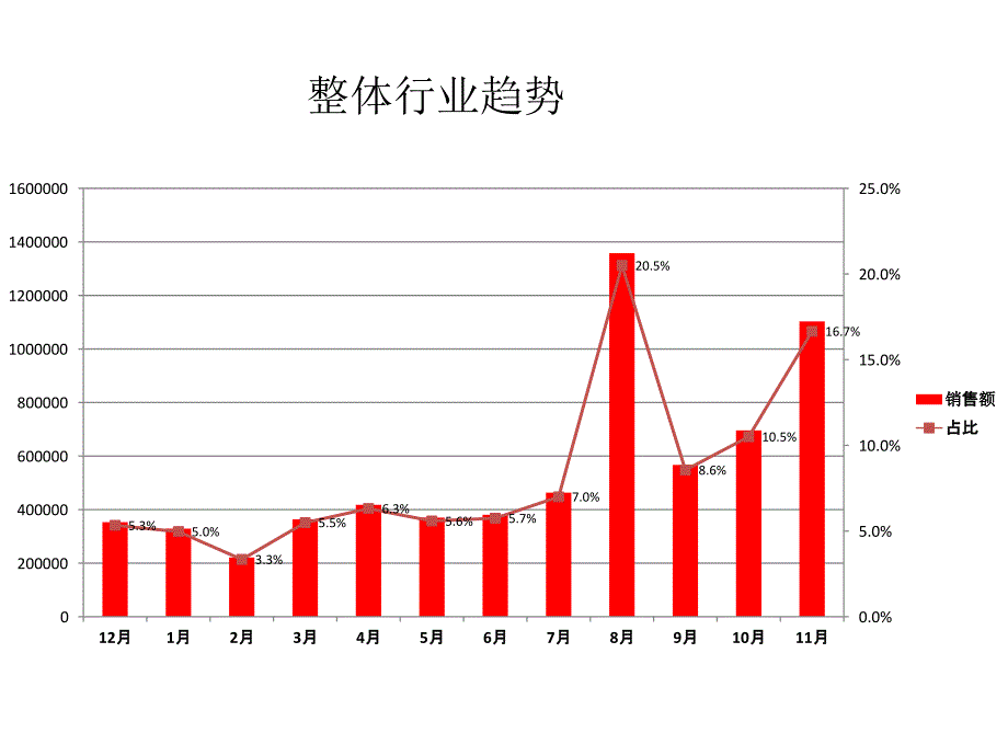 天猫各行业类目销售宏观数据分析《产品定位必看》_第2页