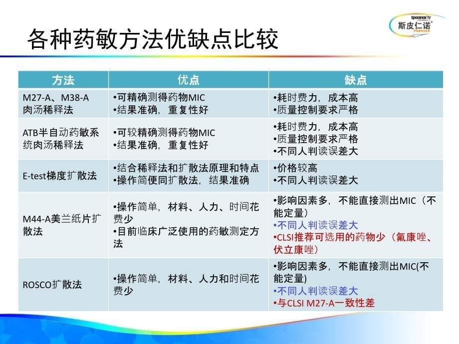 如何正确解释真菌药敏结果及其与临床疗效的关系_第5页