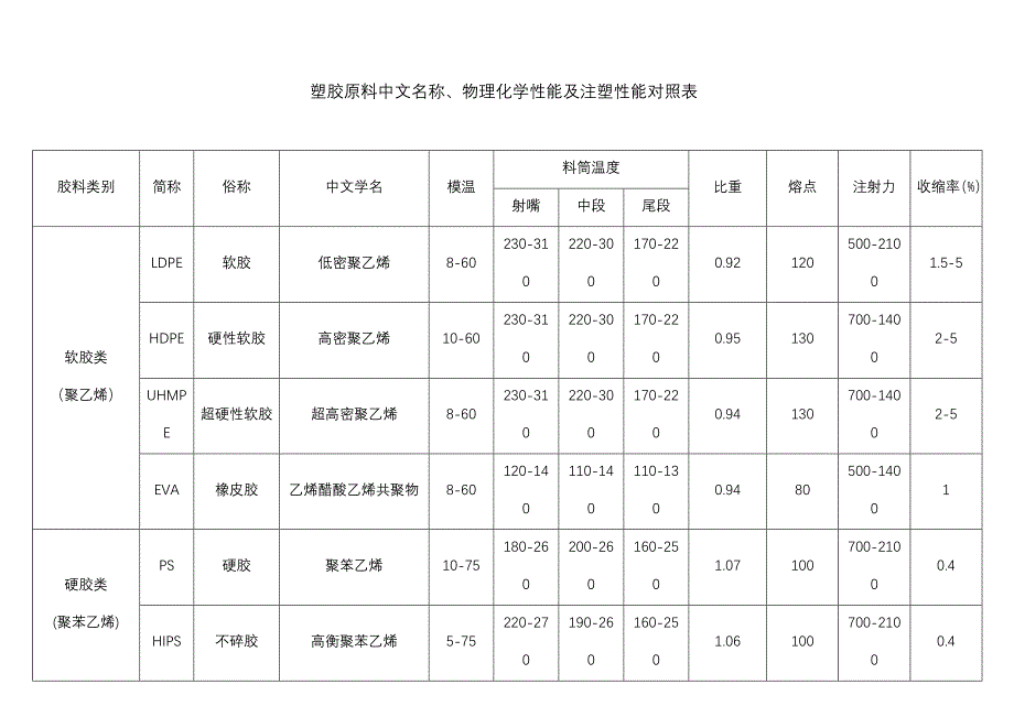 塑胶原料中文名称、物理化学性能及注塑性能对照表_第1页