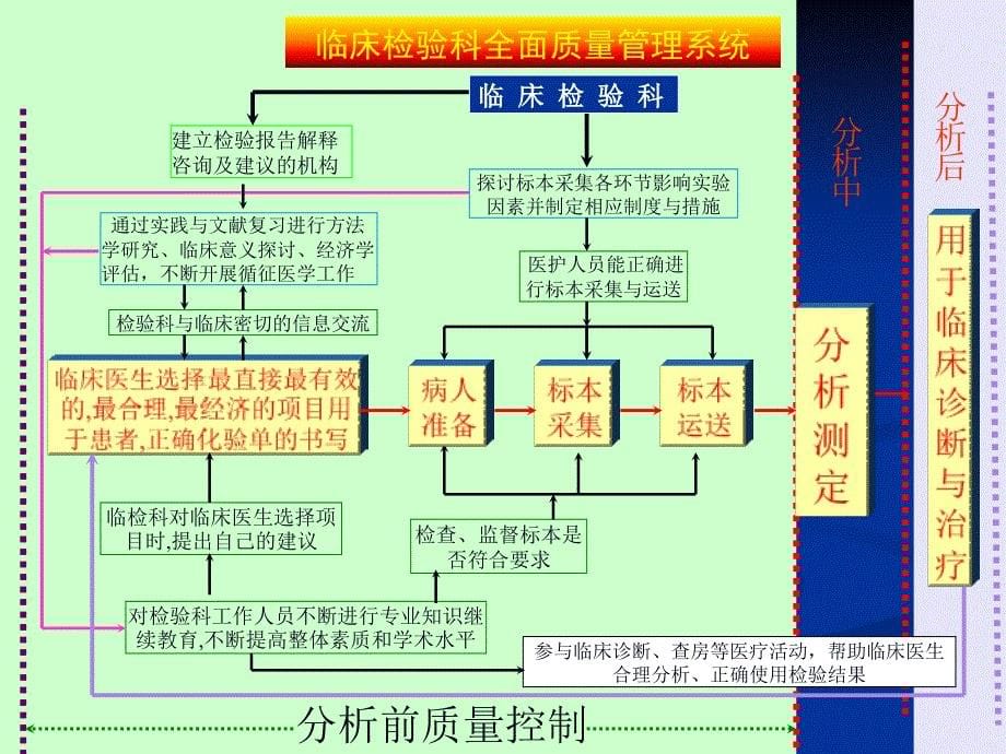 微生物标本采集标_第5页