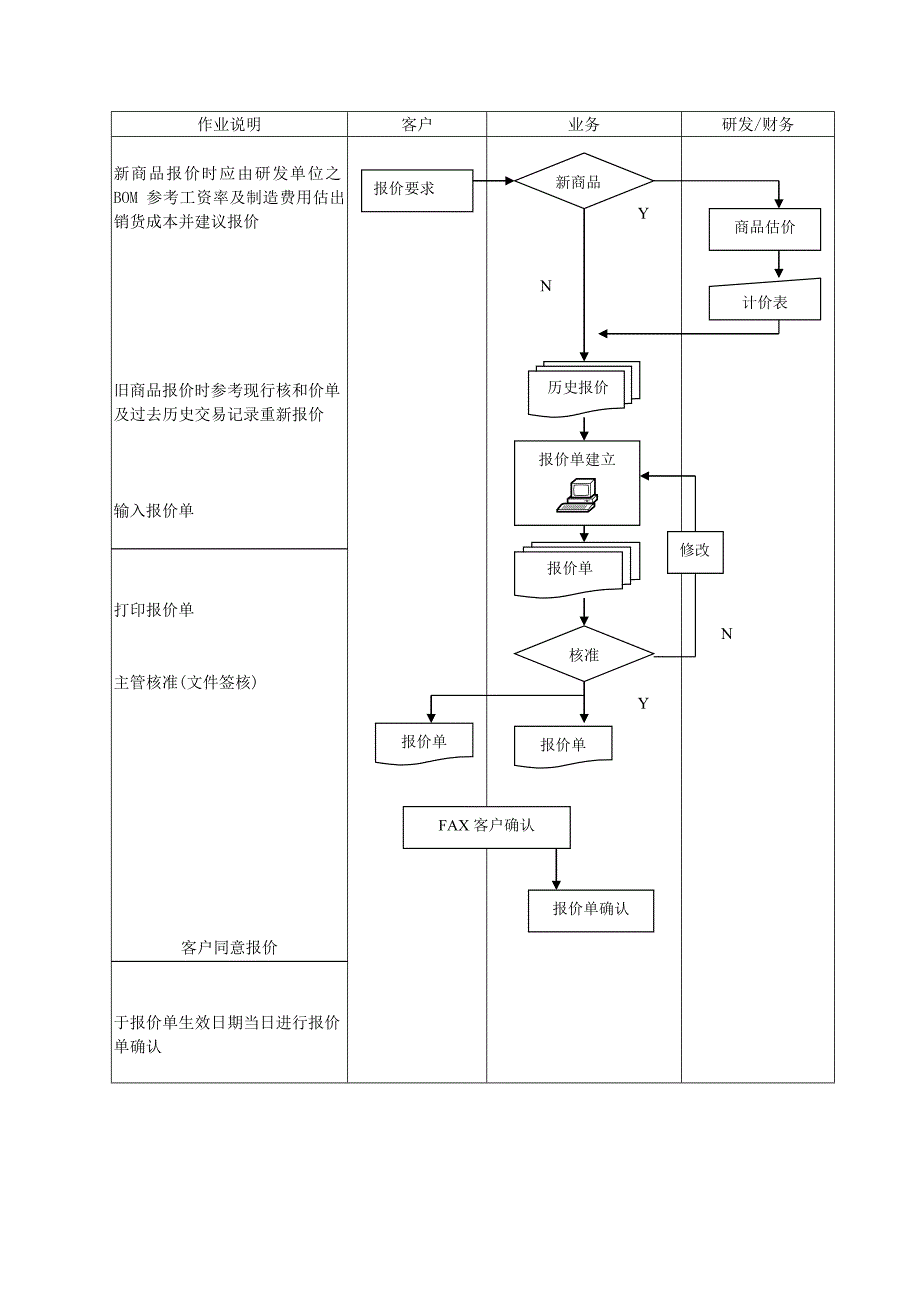 杭州ERP易助ERP标准流程之销售报价流程档_第1页