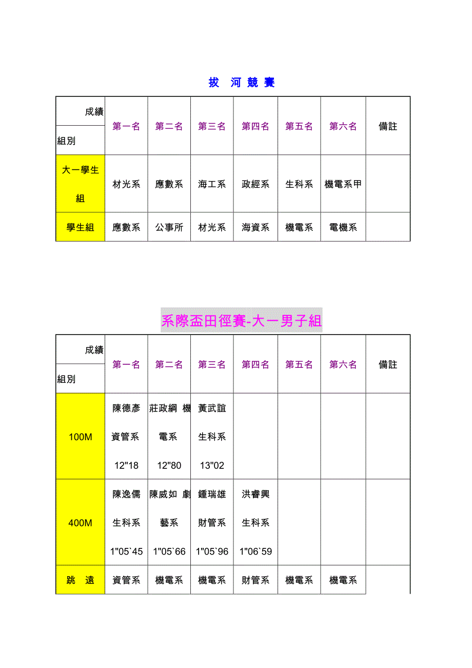 国立中山大学96年度全校运动会各项比赛总成绩一览表_第2页