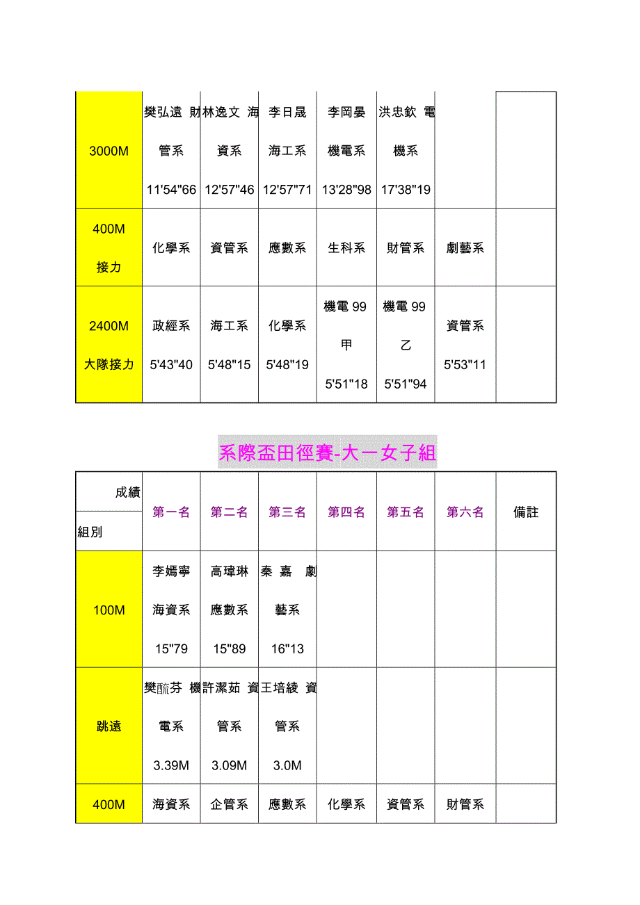 国立中山大学96年度全校运动会各项比赛总成绩一览表_第3页