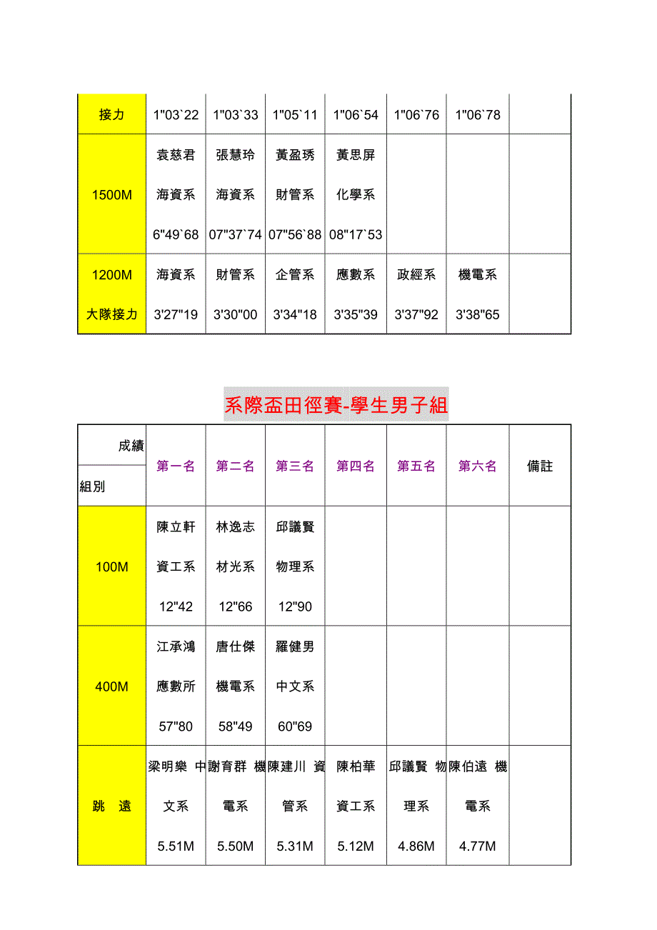 国立中山大学96年度全校运动会各项比赛总成绩一览表_第4页