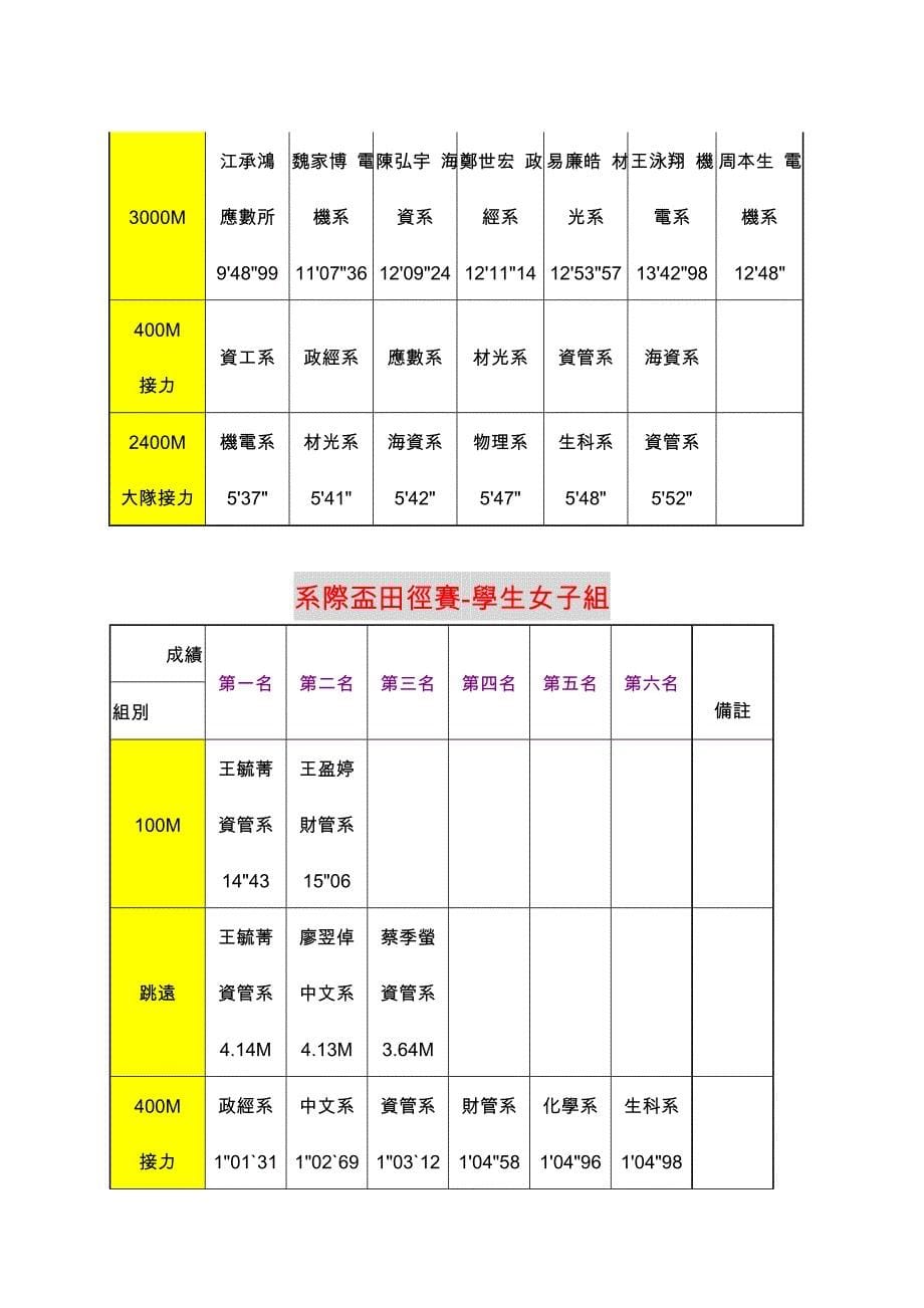 国立中山大学96年度全校运动会各项比赛总成绩一览表_第5页