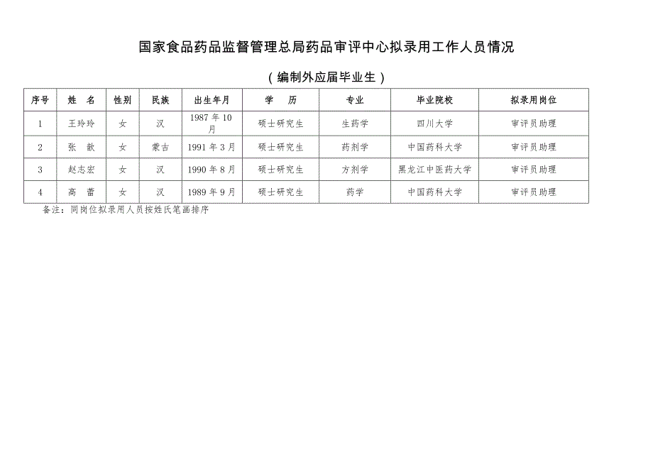 国家食品药品监督管理总局药品审评中心拟录用工作人员情况_第1页