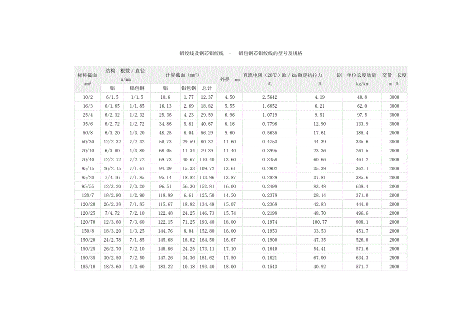 钢芯铝绞线规格及拉力表_第1页