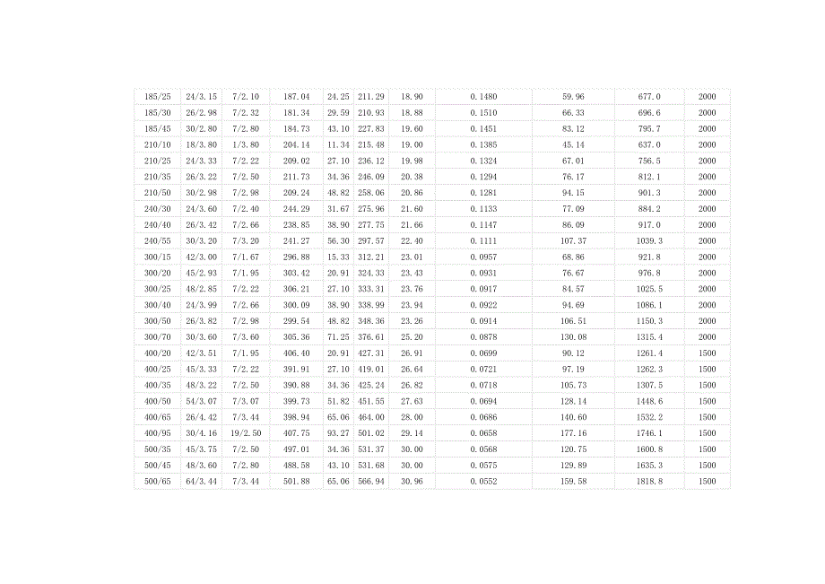 钢芯铝绞线规格及拉力表_第2页