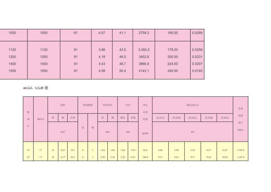 钢芯铝绞线规格及拉力表_第5页