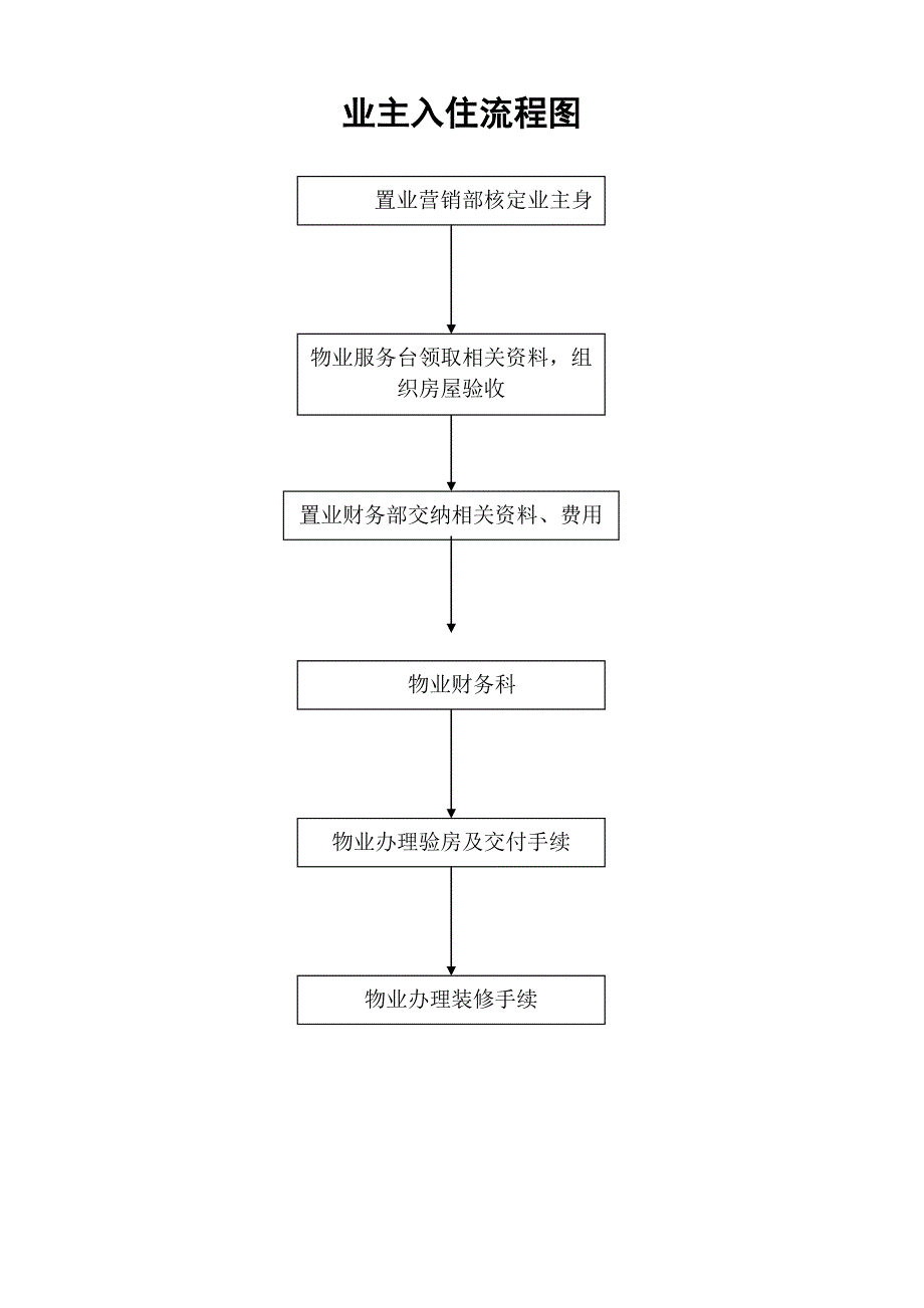 交房入住全套资料_第1页